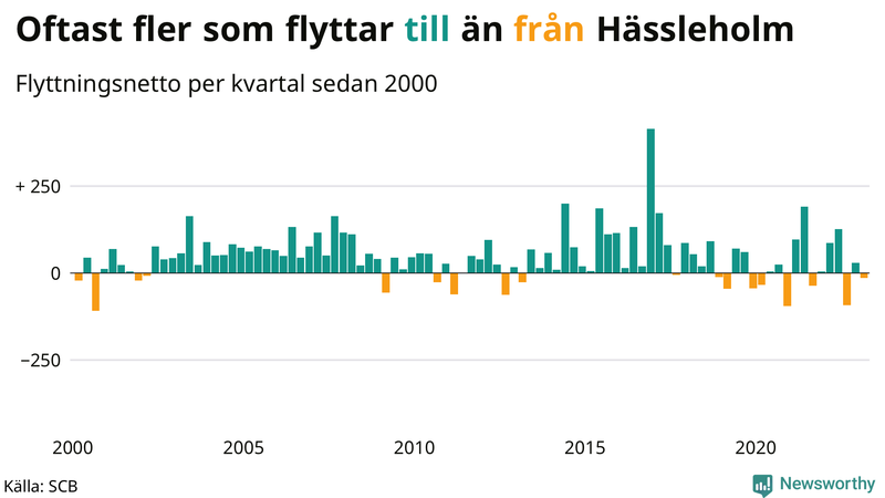 Flyttnetto per kvartal sedan #{year(EarliestDataPoint)} i Hässleholm
