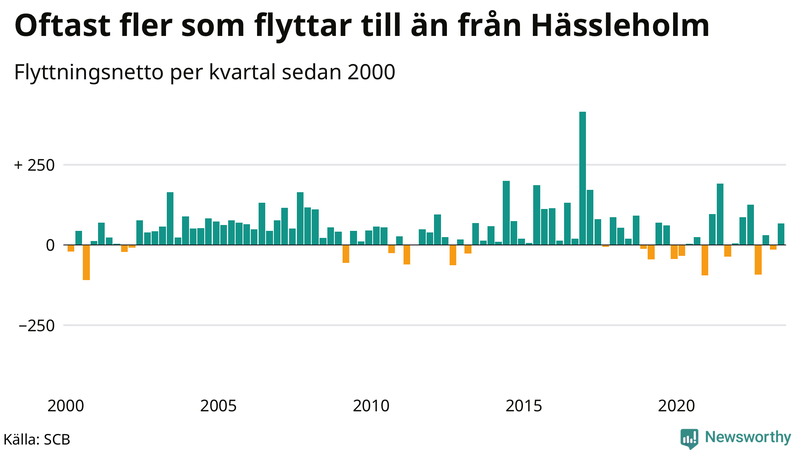 Flyttnetto per kvartal sedan 2000 i Hässleholm