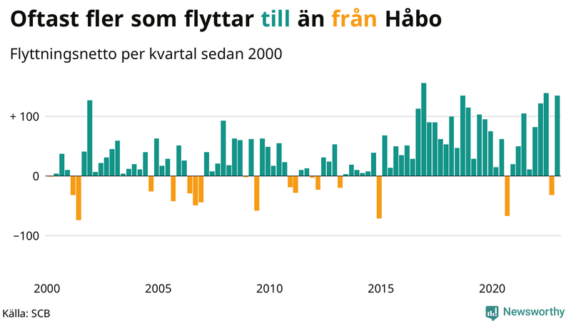 Flyttnetto per kvartal sedan #{year(EarliestDataPoint)} i Håbo