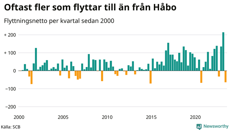 Flyttnetto per kvartal sedan 2000 i Håbo