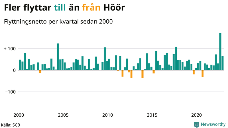 Flyttnetto per kvartal sedan #{year(EarliestDataPoint)} i Höör