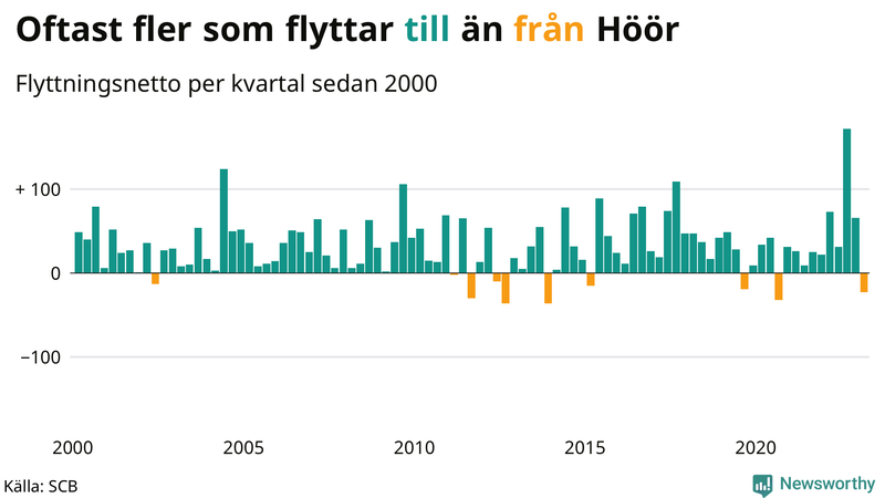 Flyttnetto per kvartal sedan #{year(EarliestDataPoint)} i Höör