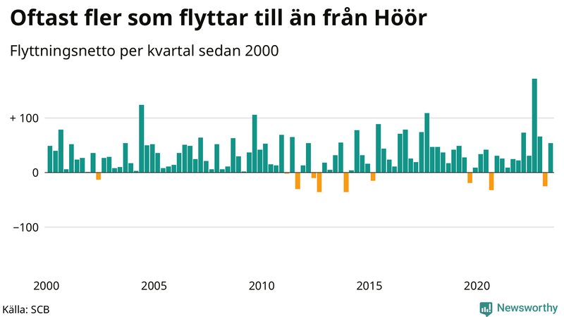 Flyttnetto per kvartal sedan 2000 i Höör