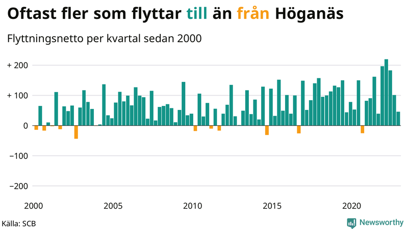 Flyttnetto per kvartal sedan #{year(EarliestDataPoint)} i Höganäs