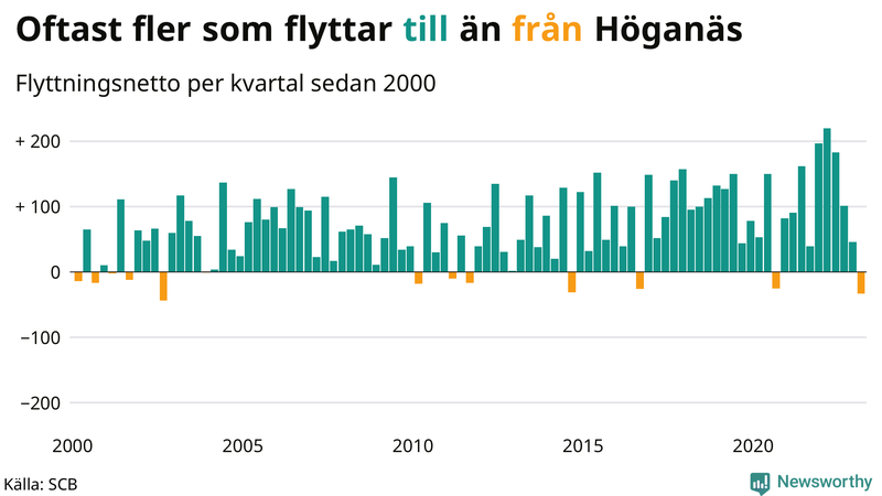 Flyttnetto per kvartal sedan #{year(EarliestDataPoint)} i Höganäs