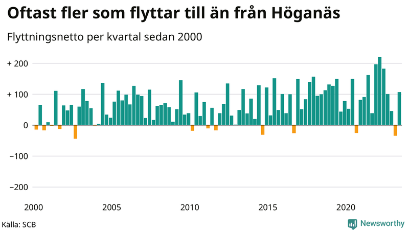 Flyttnetto per kvartal sedan 2000 i Höganäs
