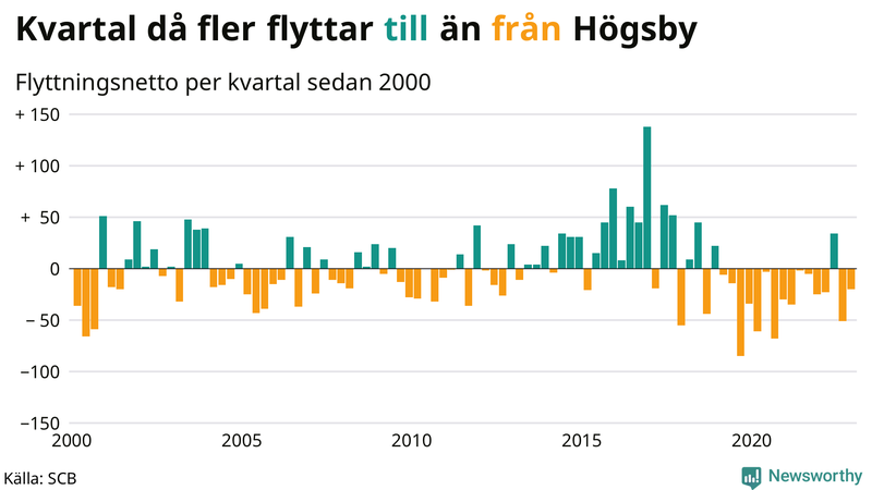 Flyttnetto per kvartal sedan #{year(EarliestDataPoint)} i Högsby