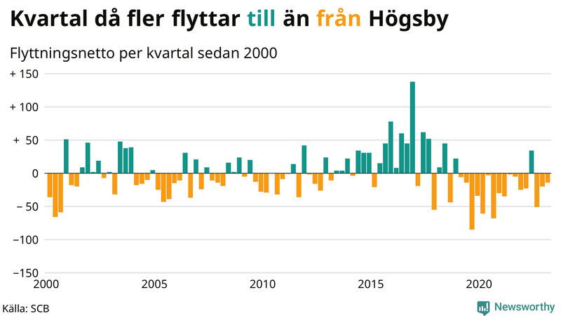 Flyttnetto per kvartal sedan #{year(EarliestDataPoint)} i Högsby