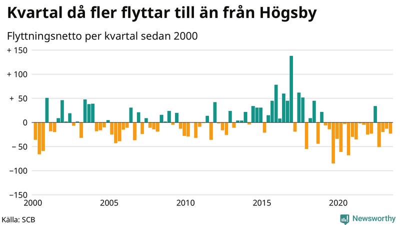 Flyttnetto per kvartal sedan 2000 i Högsby