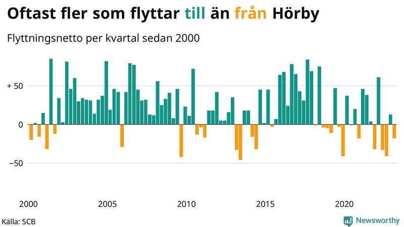 Flyttnetto per kvartal sedan #{year(EarliestDataPoint)} i Hörby