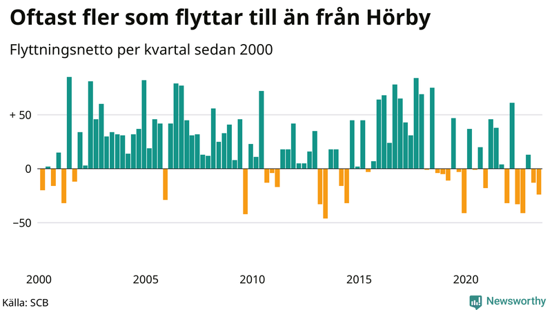 Flyttnetto per kvartal sedan 2000 i Hörby