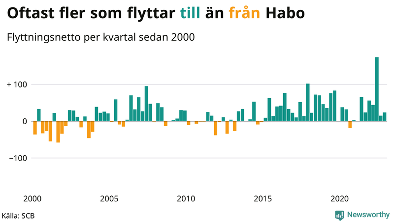 Flyttnetto per kvartal sedan #{year(EarliestDataPoint)} i Habo