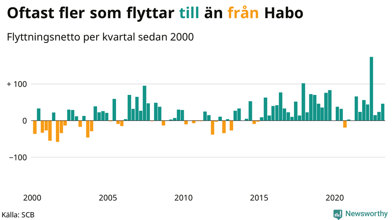 Flyttnetto per kvartal sedan #{year(EarliestDataPoint)} i Habo