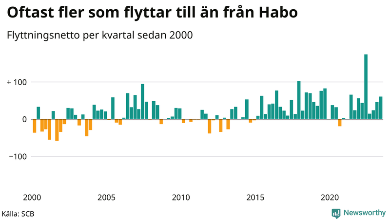 Flyttnetto per kvartal sedan 2000 i Habo