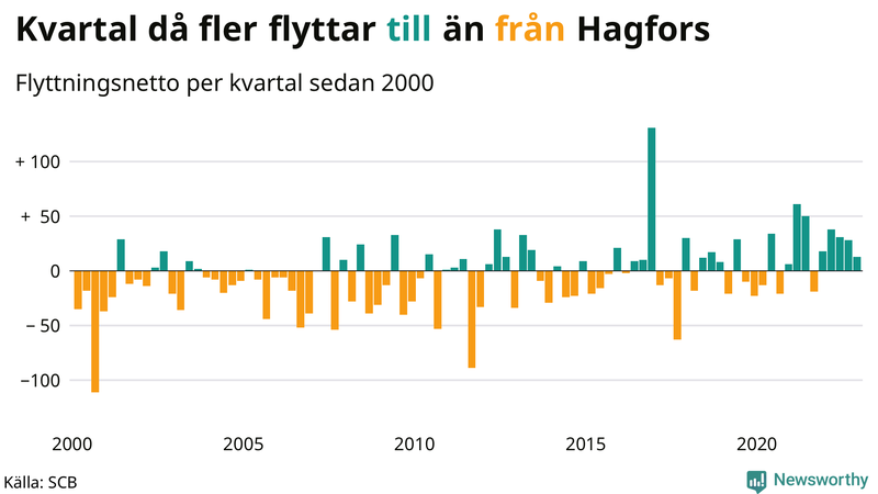Flyttnetto per kvartal sedan #{year(EarliestDataPoint)} i Hagfors