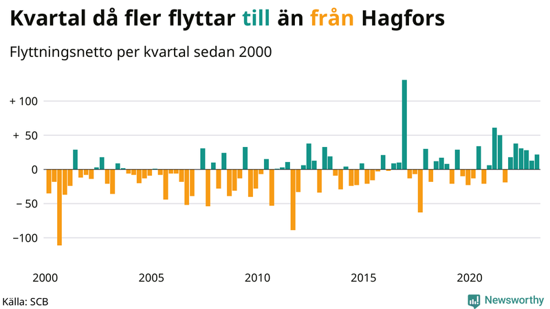 Flyttnetto per kvartal sedan #{year(EarliestDataPoint)} i Hagfors