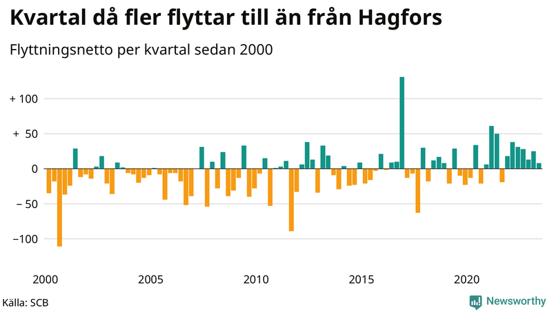 Flyttnetto per kvartal sedan 2000 i Hagfors