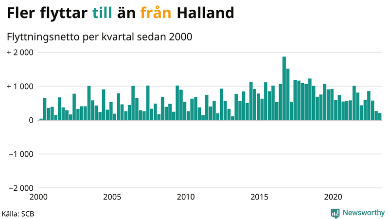 Flyttnetto per kvartal sedan #{year(EarliestDataPoint)} i Halland