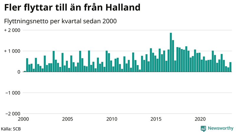 Flyttnetto per kvartal sedan 2000 i Halland