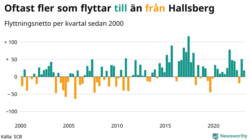 Flyttnetto per kvartal sedan #{year(EarliestDataPoint)} i Hallsberg