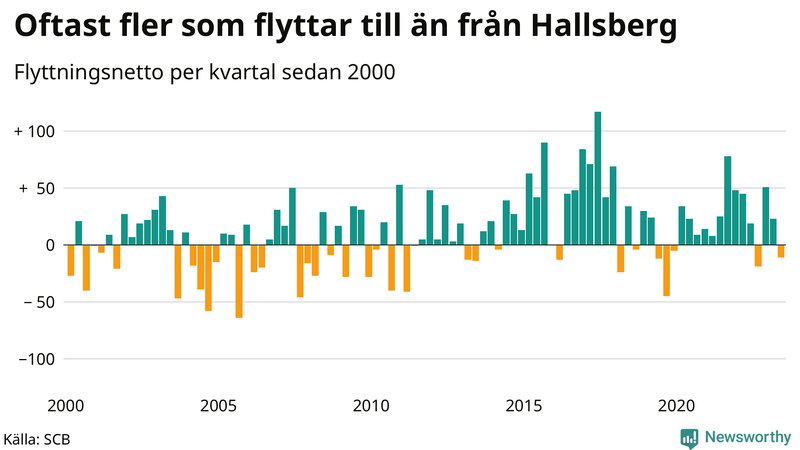 Flyttnetto per kvartal sedan 2000 i Hallsberg