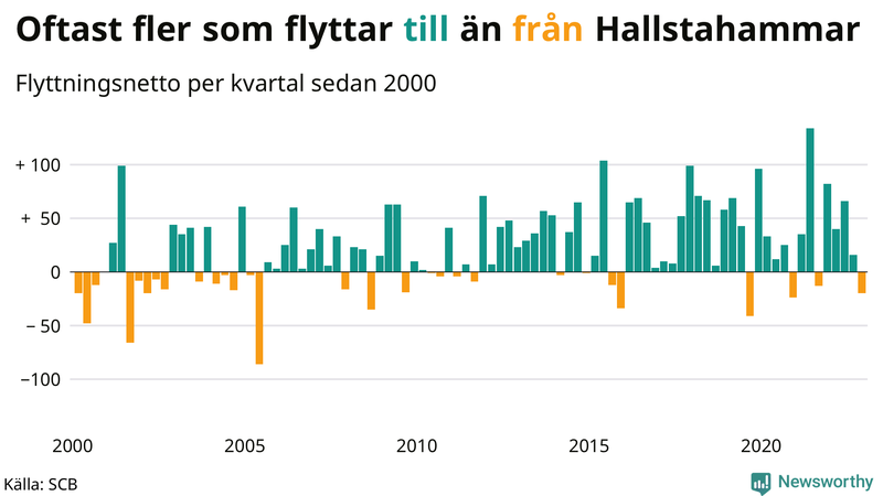 Flyttnetto per kvartal sedan #{year(EarliestDataPoint)} i Hallstahammar