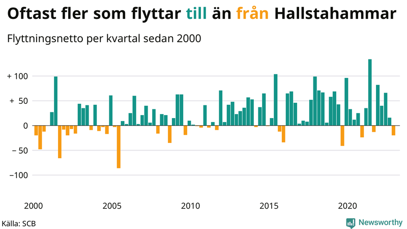 Flyttnetto per kvartal sedan #{year(EarliestDataPoint)} i Hallstahammar