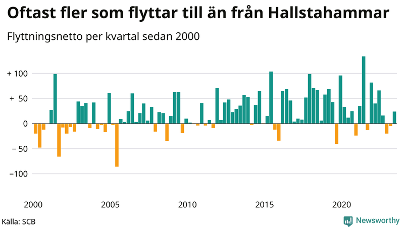 Flyttnetto per kvartal sedan 2000 i Hallstahammar