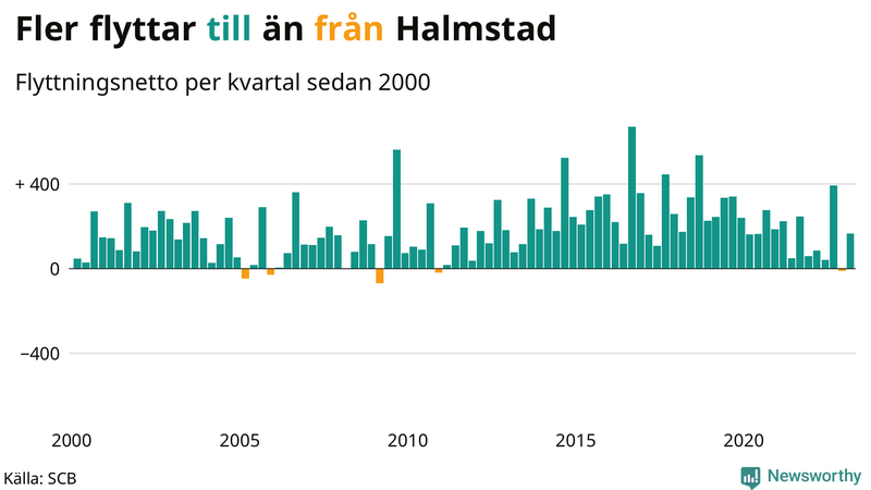 Flyttnetto per kvartal sedan #{year(EarliestDataPoint)} i Halmstad