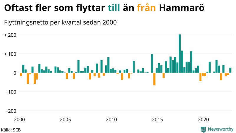 Flyttnetto per kvartal sedan #{year(EarliestDataPoint)} på Hammarö