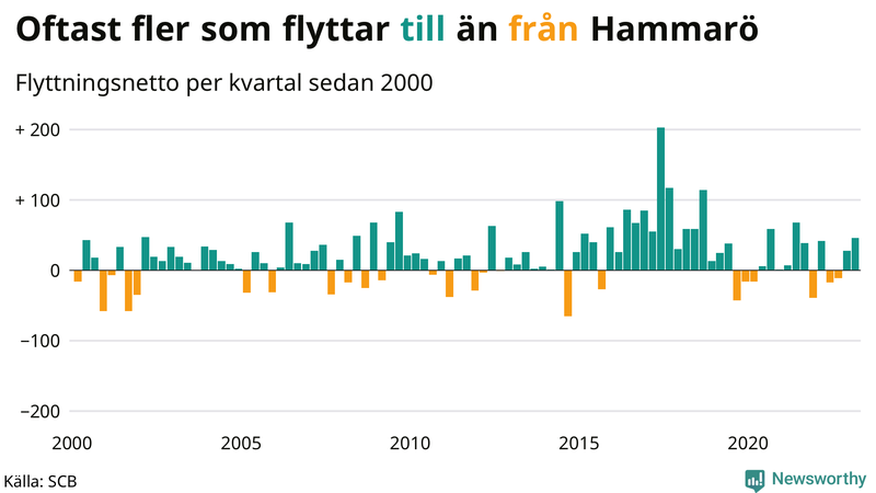 Flyttnetto per kvartal sedan #{year(EarliestDataPoint)} på Hammarö