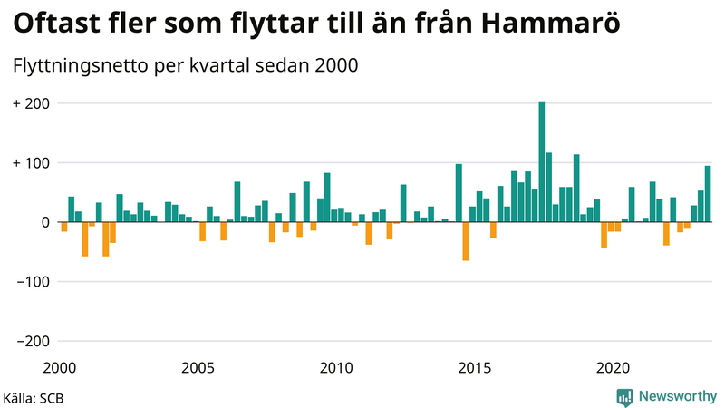 Flyttnetto per kvartal sedan 2000 på Hammarö