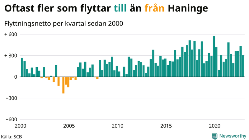 Flyttnetto per kvartal sedan #{year(EarliestDataPoint)} i Haninge