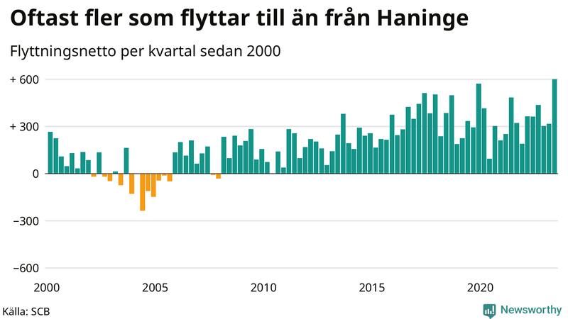 Flyttnetto per kvartal sedan 2000 i Haninge