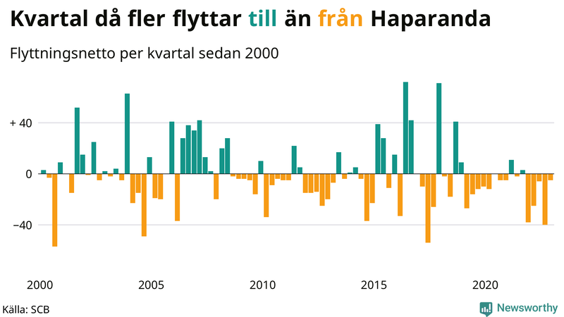 Flyttnetto per kvartal sedan #{year(EarliestDataPoint)} i Haparanda