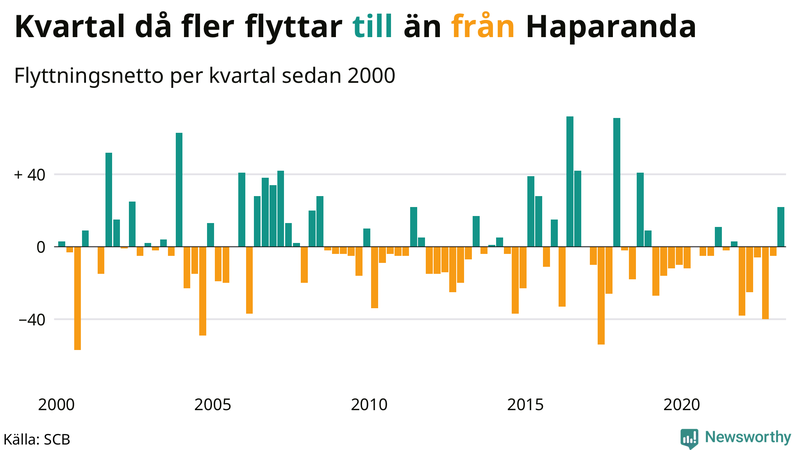 Flyttnetto per kvartal sedan #{year(EarliestDataPoint)} i Haparanda