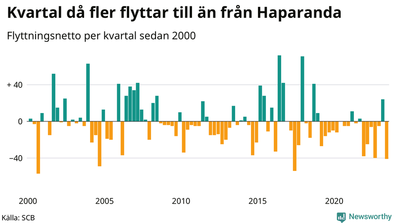 Flyttnetto per kvartal sedan 2000 i Haparanda