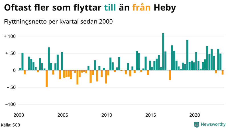 Flyttnetto per kvartal sedan #{year(EarliestDataPoint)} i Heby