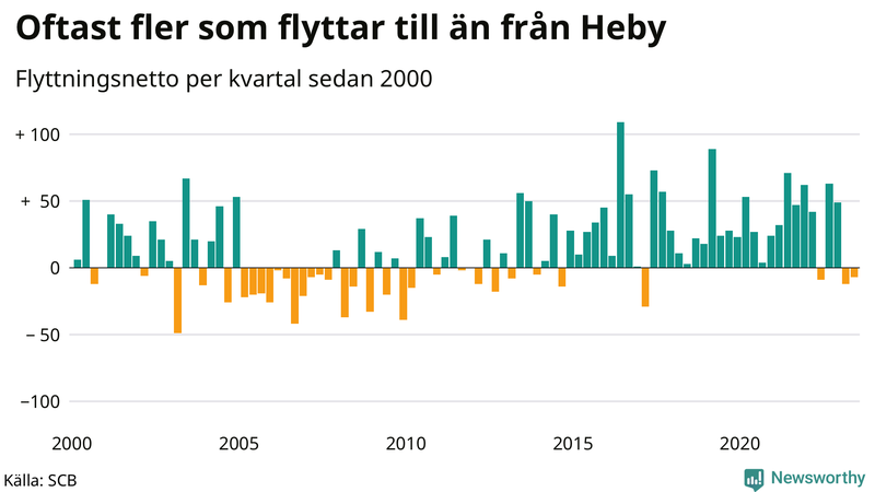 Flyttnetto per kvartal sedan 2000 i Heby