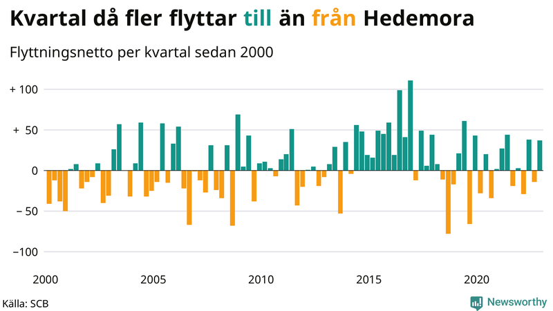 Flyttnetto per kvartal sedan #{year(EarliestDataPoint)} i Hedemora