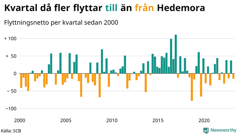 Flyttnetto per kvartal sedan #{year(EarliestDataPoint)} i Hedemora