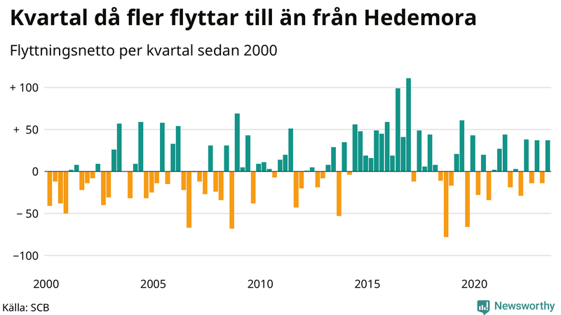 Flyttnetto per kvartal sedan 2000 i Hedemora