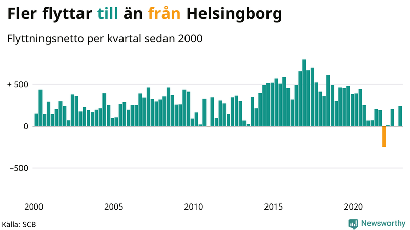 Flyttnetto per kvartal sedan #{year(EarliestDataPoint)} i Helsingborg