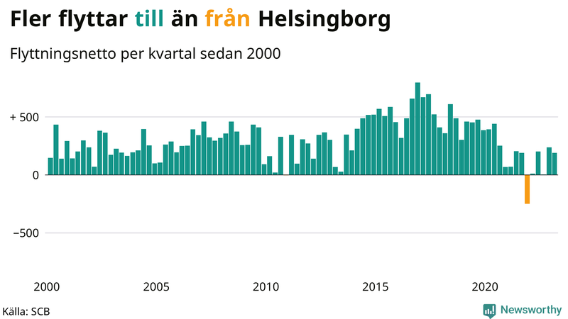 Flyttnetto per kvartal sedan #{year(EarliestDataPoint)} i Helsingborg