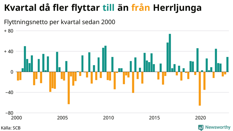 Flyttnetto per kvartal sedan #{year(EarliestDataPoint)} i Herrljunga