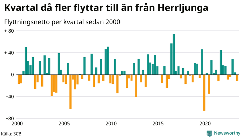 Flyttnetto per kvartal sedan 2000 i Herrljunga