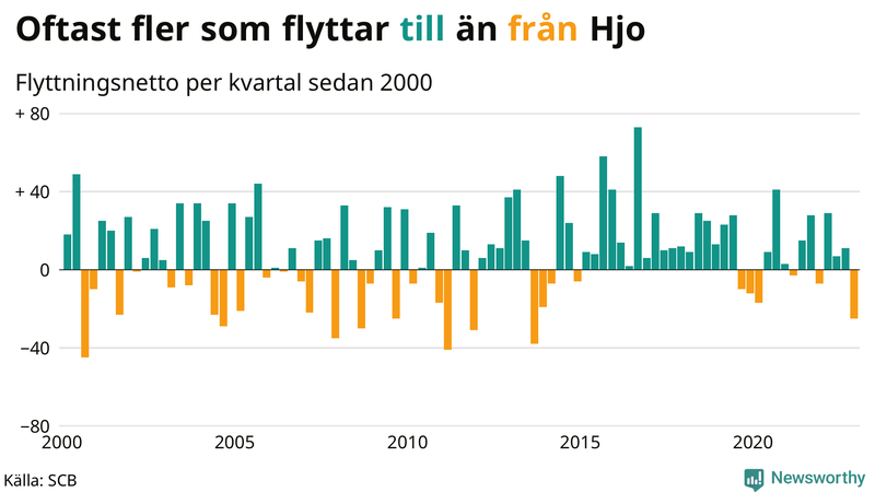 Flyttnetto per kvartal sedan #{year(EarliestDataPoint)} i Hjo