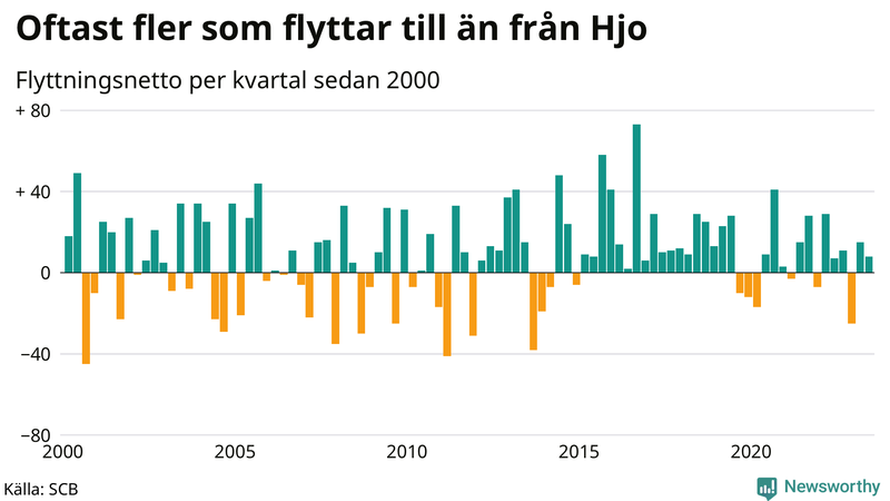 Flyttnetto per kvartal sedan 2000 i Hjo