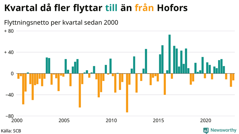 Flyttnetto per kvartal sedan #{year(EarliestDataPoint)} i Hofors