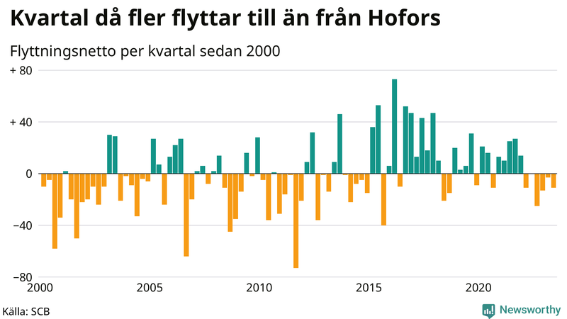 Flyttnetto per kvartal sedan 2000 i Hofors